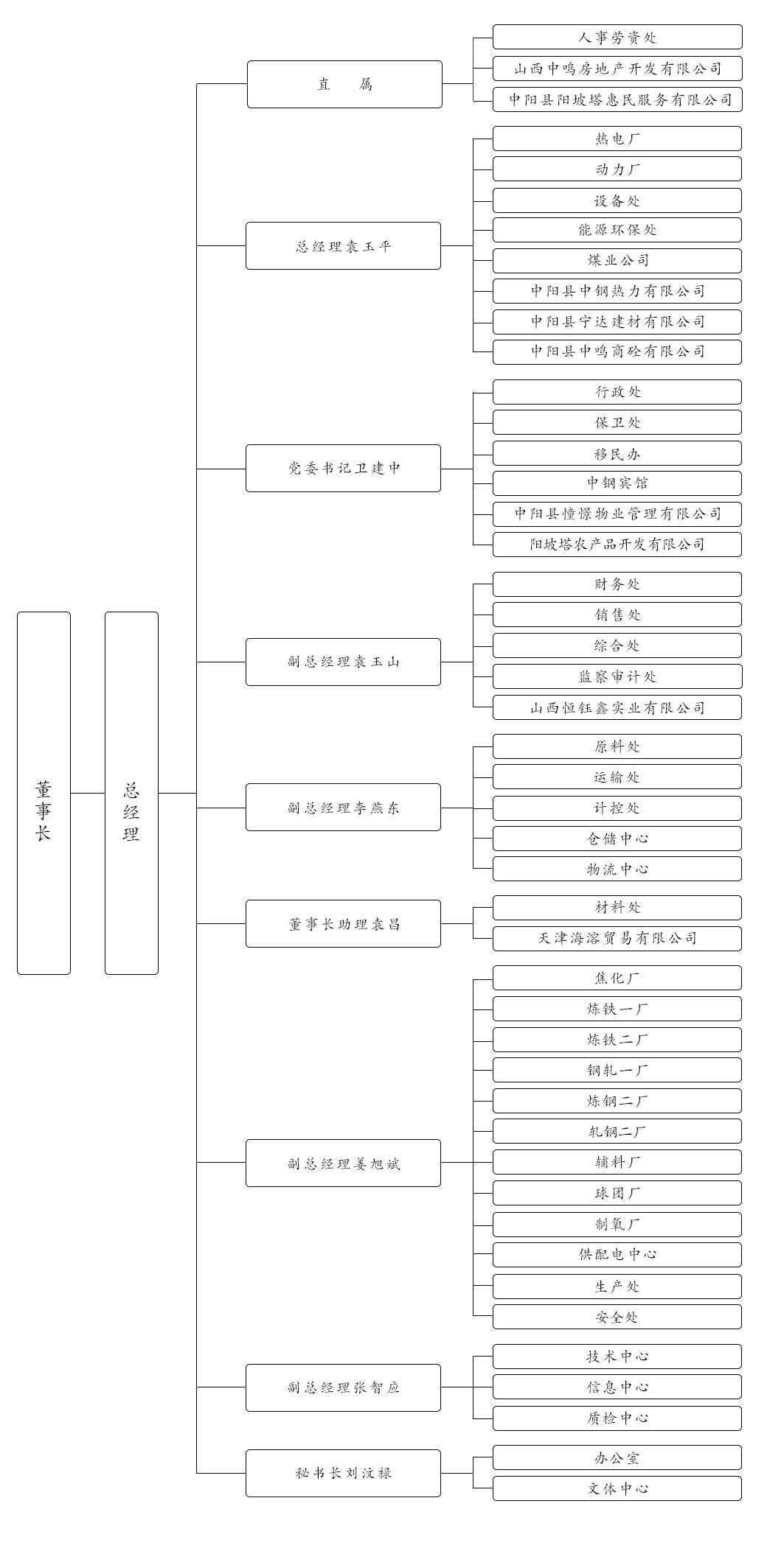 公司架構